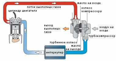 Работа турбокомпрессора